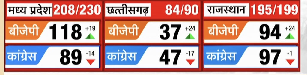 
chhattisgarh election results live updates bjp vs congress bhupesh baghel  raman singh mtj | Chhattisgarh Election Results 2023 Live: छत्तीसगढ़ के  कवर्धा और कसडोल में 20 चक्र में होगी मतगणना
13 hours ago

Prabhat Khabar
chhattisgarh election results live updates bjp vs congress bhupesh baghel raman singh mtj | Chhattisgarh Election Results 2023 Live: छत्तीसगढ़ के कवर्धा और कसडोल में 20 चक्र में होगी मतगणना
Lundra Chhattisgarh Election Result 2023 LIVE लुंड्रा विधानसभा सीट का  रिजल्ट, मतगणना जारी, lundra-election-results-chhattisgarh -assembly-elections-result-2023-live-news-updates
42 minutes ago

ETV Bharat
Lundra Chhattisgarh Election Result 2023 LIVE लुंड्रा विधानसभा सीट का रिजल्ट, मतगणना जारी, lundra-election-results-chhattisgarh -assembly-elections-result-2023-live-news-updates
Chhattisgarh Election Results 2023 Live: शुरुआती रुझानों में बीजेपी ने बनाई  बढ़त, जानें हर सीट का ताजा अपडेट - Chhattisgarh assembly election result  2023 Live BJP Congress Bhupesh Baghel Raman Singh ...
3 hours ago

Aaj Tak
Chhattisgarh Election Results 2023 Live: शुरुआती रुझानों में बीजेपी ने बनाई बढ़त, जानें हर सीट का ताजा अपडेट - Chhattisgarh assembly election result 2023 Live BJP Congress Bhupesh Baghel Raman Singh ...
Chattisgarh Election Results LIVE: छत्तीसगढ़ में किसकी सरकार? बस खत्म हो  रहा इंतजार, थोड़ी देर में गिनती chattisgarh election result vidhan sabha  chunav bhupesh baghel raman singh congress bjp live ...
1 hour ago

Hindustan
Chattisgarh Election Results LIVE: छत्तीसगढ़ में किसकी सरकार? बस खत्म हो रहा इंतजार, थोड़ी देर में गिनती chattisgarh election result vidhan sabha chunav bhupesh baghel raman singh congress bjp live ...
मध्य प्रदेश, राजस्थान, छत्तीसगढ़ में कांग्रेस ने बनाई थी सरकार, मतगणना से  पहले जानिए 2018 में किस पार्टी को मिली कितनी सीटें| Zee Business Hindi
11 hours ago

Zee Business
मध्य प्रदेश, राजस्थान, छत्तीसगढ़ में कांग्रेस ने बनाई थी सरकार, मतगणना से पहले जानिए 2018 में किस पार्टी को मिली कितनी सीटें| Zee Business Hindi
Chhattisgarh Election Result 2023 LIVE: BJP नेता रमन सिंह ने विपक्ष पर साधा  निशाना, कहा- कांग्रेस पार्टी अपने पतन की ओर बढ़ रही है - Chhattisgarh  election result 2023 live updates cg
1 day ago

Jagran
Chhattisgarh Election Result 2023 LIVE: BJP नेता रमन सिंह ने विपक्ष पर साधा निशाना, कहा- कांग्रेस पार्टी अपने पतन की ओर बढ़ रही है - Chhattisgarh election result 2023 live updates cg
Assembly Election Results 2023 Live: MP-राजस्थान समेत 4 राज्यों में किसकी  बनेगी सरकार, पढ़ें- पल-पल की अपडेट - election results 2023 live Result  updates madhya pradesh rajasthan chhattisgarh ...
3 hours ago

Aaj Tak
Assembly Election Results 2023 Live: MP-राजस्थान समेत 4 राज्यों में किसकी बनेगी सरकार, पढ़ें- पल-पल की अपडेट - election results 2023 live Result updates madhya pradesh rajasthan chhattisgarh ...
Korba District: कोरबा जिले की 4 सीटों पर मतगणना जारी, कांग्रेस बीजेपी के  बीच कांटे की टक्कर | Korba district Chhattisgarh Constituency Results live  highlights | TV9 Bharatvarsh
6 hours ago

TV9 Bharatvarsh
Korba District: कोरबा जिले की 4 सीटों पर मतगणना जारी, कांग्रेस बीजेपी के बीच कांटे की टक्कर | Korba district Chhattisgarh Constituency Results live highlights | TV9 Bharatvarsh
मध्य प्रदेश, राजस्थान, छत्तीसगढ़, तेलंगाना के इलेक्शन रिजल्ट: किसके सिर  सजेगा ताज, कौन होगा बेताज? | Madhya Pradesh, Rajasthan, Chhattisgarh,  Telangana assembly election ...
10 hours ago

TV9 Bharatvarsh
मध्य प्रदेश, राजस्थान, छत्तीसगढ़, तेलंगाना के इलेक्शन रिजल्ट: किसके सिर सजेगा ताज, कौन होगा बेताज? | Madhya Pradesh, Rajasthan, Chhattisgarh, Telangana assembly election ...
CG Election Result 2023: कल 90 सीटों पर 958 उम्मीदवारों के भाग्य का होगा  फैसला, मतगणना की सभी तैयारियां हुईं पूरी - CG Election Result 2023  Chhattisgarh 958 candidates on 90 seats ...
1 day ago

Jagran
CG Election Result 2023: कल 90 सीटों पर 958 उम्मीदवारों के भाग्य का होगा फैसला, मतगणना की सभी तैयारियां हुईं पूरी - CG Election Result 2023 Chhattisgarh 958 candidates on 90 seats ...
राजस्थान में राज बदलेगा या रिवाज, मध्य प्रदेश में कमल या कमलनाथ... चार  राज्यों के चुनावी नतीजे कल - vidhan sabha election results 2023 rajasthan  madhya pradesh chhattisgarh ...
9 hours ago

Aaj Tak
राजस्थान में राज बदलेगा या रिवाज, मध्य प्रदेश में कमल या कमलनाथ... चार राज्यों के चुनावी नतीजे कल - vidhan sabha election results 2023 rajasthan madhya pradesh chhattisgarh ...
Chhattisgarh News | chhattisgarh vidhan sabha chunav result live updates  congress bjp bhupesh baghel raman singh cg Latest updates | Chhattisgarh  Assembly Election Result Live: छत्तीसगढ़ में 90 सीटों पर मतगणना शुरू,
2 hours ago

Hari Bhoomi
Chhattisgarh News | chhattisgarh vidhan sabha chunav result live updates congress bjp bhupesh baghel raman singh cg Latest updates | Chhattisgarh Assembly Election Result Live: छत्तीसगढ़ में 90 सीटों पर मतगणना शुरू,
Chhattisgarh Election 2023 LIVE updates: CG Vdhan Sabha Chunav 2023  Results: सूबे में किसकी सरकार? थोड़ी देर में वोटों की गिनती
 · 
42 minutes ago

Quint Hindi
Chhattisgarh Election 2023 LIVE updates: CG Vdhan Sabha Chunav 2023 Results: सूबे में किसकी सरकार? थोड़ी देर में वोटों की गिनती
CG Election 2023: छत्तीसगढ़ विधानसभा चुनाव के लिए कांग्रेस ने जारी की 53  उम्मीदवारों की दूसरी लिस्ट, जानिए किसे कहां से टिकट मिला | Moneycontrol  Hindi

Moneycontrol Hindi
CG Election 2023: छत्तीसगढ़ विधानसभा चुनाव के लिए कांग्रेस ने जारी की 53 उम्मीदवारों की दूसरी लिस्ट, जानिए किसे कहां से टिकट मिला | Moneycontrol Hindi
छत्तीसगढ़ चुनाव रिजल्ट 2023 लाइव: 90 सीटों पर मतगणना शुरू, पहले पोस्टल  बैलेट की मतगणना, 20 सीटों पर कांग्रेस आगे
2 hours ago

Asianet News Hindi
छत्तीसगढ़ चुनाव रिजल्ट 2023 लाइव: 90 सीटों पर मतगणना शुरू, पहले पोस्टल बैलेट की मतगणना, 20 सीटों पर कांग्रेस आगे
चुनाव नतीजे 2023 LIVE: मतगणना शुरू... राजस्थान, एमपी, छत्तीसगढ़ और तेलंगाना  में कहां से कौन आगे, देखिए - madhya pradesh rajasthan chhattisgarh  telangana vidhan sabha chunav 2023 ka ...
40 minutes ago

Navbharat Times
चुनाव नतीजे 2023 LIVE: मतगणना शुरू... राजस्थान, एमपी, छत्तीसगढ़ और तेलंगाना में कहां से कौन आगे, देखिए - madhya pradesh rajasthan chhattisgarh telangana vidhan sabha chunav 2023 ka ...
Congress releases first list of 30 candidates for the upcoming Chhattisgarh  Assembly Election 2023 Bhupesh Baghel - Chhattisgarh Congress Candidate  list: छत्तीसगढ़ में कांग्रेस की पहली लिस्ट, भूपेश बघेल और ...

Hindustan
Congress releases first list of 30 candidates for the upcoming Chhattisgarh Assembly Election 2023 Bhupesh Baghel - Chhattisgarh Congress Candidate list: छत्तीसगढ़ में कांग्रेस की पहली लिस्ट, भूपेश बघेल और ...
Chhattisgarh News | chhattisgarh vidhan sabha chunav result live updates  congress bjp bhupesh baghel raman singh cg Latest updates | Chhattisgarh  Assembly Election Result Live: छत्तीसगढ़ में 90 सीटों पर मतगणना शुरू,

Hari Bhoomi
Chhattisgarh News | chhattisgarh vidhan sabha chunav result live updates congress bjp bhupesh baghel raman singh cg Latest updates | Chhattisgarh Assembly Election Result Live: छत्तीसगढ़ में 90 सीटों पर मतगणना शुरू,
Chhattisgarh Congress List: छत्तीसगढ़ में कांग्रेस ने तीसरी लिस्ट की जारी,  सात उम्मीदवारों के नाम का एलान, देखें लिस्ट

ABP News
Chhattisgarh Congress List: छत्तीसगढ़ में कांग्रेस ने तीसरी लिस्ट की जारी, सात उम्मीदवारों के नाम का एलान, देखें लिस्ट
CG Election 2023 Result: छत्तीसगढ़ विधानसभा चुनाव के नतीजे कल, 1181  प्रत्याशियों की किस्मत का होगा फैसला - Chhattisgarh Election 2023 Result cg  vidhan sabha chunav counting 3 december seat ...

News18 Hindi
CG Election 2023 Result: छत्तीसगढ़ विधानसभा चुनाव के नतीजे कल, 1181 प्रत्याशियों की किस्मत का होगा फैसला - Chhattisgarh Election 2023 Result cg vidhan sabha chunav counting 3 december seat ...
Chhattisgarh Election Result Live:रुझानों में छत्तीसगढ़ में 14 सीट पर  कांग्रेस आगे, भाजपा को आठ सीट - Chhattisgarh Election Result 2023 Live Vote  Counting Today Cg Vidhan Sabha Chunav Bjp Congress Win
8 hours ago

Amar Ujala
Chhattisgarh Election Result Live:रुझानों में छत्तीसगढ़ में 14 सीट पर कांग्रेस आगे, भाजपा को आठ सीट - Chhattisgarh Election Result 2023 Live Vote Counting Today Cg Vidhan Sabha Chunav Bjp Congress Win
Chhattisgarh Election Result 2023 Date: वोटिंग के बाद अब चुनाव के नतीजों का  इंतजार, जानिए किस दिन आएंगे परिणाम| Zee Business Hindi

Zee Business
Chhattisgarh Election Result 2023 Date: वोटिंग के बाद अब चुनाव के नतीजों का इंतजार, जानिए किस दिन आएंगे परिणाम| Zee Business Hindi
Chhattisgarh Assembly elections 2023: AAP releases third list of 11  candidates - Chhattisgarh Elections 2023: छत्तीसगढ़ चुनाव के लिए AAP ने जारी  की उम्मीदवारों की तीसरी सूची, 11 नामों का ऐलान ...

Hindustan
Chhattisgarh Assembly elections 2023: AAP releases third list of 11 candidates - Chhattisgarh Elections 2023: छत्तीसगढ़ चुनाव के लिए AAP ने जारी की उम्मीदवारों की तीसरी सूची, 11 नामों का ऐलान ...
Cg:छत्तीसगढ़ की 90 सीटों पर बीजेपी-कांग्रेस की चुनावी तस्वीर साफ; अब  महासंग्राम के लिए रण में उतरे प्रत्याशी - Cg Election 2023: Bjp And Congress  Released Candidates On ...

Amar Ujala
Cg:छत्तीसगढ़ की 90 सीटों पर बीजेपी-कांग्रेस की चुनावी तस्वीर साफ; अब महासंग्राम के लिए रण में उतरे प्रत्याशी - Cg Election 2023: Bjp And Congress Released Candidates On ...
CG Chunav Result: भाजपा का आरोप- सरकार के दबाव में मतगणना में गड़बड़ी कर  सकते हैं अफसर, कांग्रेस का पलटवार- हार का बहाना तैयार कर रही बीजेपी |
5 days ago

IBC24
CG Chunav Result: भाजपा का आरोप- सरकार के दबाव में मतगणना में गड़बड़ी कर सकते हैं अफसर, कांग्रेस का पलटवार- हार का बहाना तैयार कर रही बीजेपी |
chhattisgarh election result 2018 live update seat wise live coverage from  constituencies - chhattisgarh election result LIVE: कांग्रेस विधायक दल की  बैठक कल रायपुर में, देश न्यूज

Hindustan
chhattisgarh election result 2018 live update seat wise live coverage from constituencies - chhattisgarh election result LIVE: कांग्रेस विधायक दल की बैठक कल रायपुर में, देश न्यूज
Chhattisgarh Elections Congress May Deny Ticket To Two Dozen Incumbent Mlas  And Two Ministers | Chhattisgarh Election 2023: छत्तीसगढ़ में दो दर्जन  विधायकों का टिकट काट सकती है कांग्रेस, दो ...

ABP News
Chhattisgarh Elections Congress May Deny Ticket To Two Dozen Incumbent Mlas And Two Ministers | Chhattisgarh Election 2023: छत्तीसगढ़ में दो दर्जन विधायकों का टिकट काट सकती है कांग्रेस, दो ...
Assembly Election Result 2023 of Rajasthan, Madhya Pradesh, Chhattisgarh  and Telangana |Assembly Election Result 2023: किसे मिलेगा सत्ता का सिंहासन,  कौन काटेगा वनवास? 4 राज्यों के आज आएंगे ...
8 hours ago

Zee News
Assembly Election Result 2023 of Rajasthan, Madhya Pradesh, Chhattisgarh and Telangana |Assembly Election Result 2023: किसे मिलेगा सत्ता का सिंहासन, कौन काटेगा वनवास? 4 राज्यों के आज आएंगे ...
Chhattisgarh:सभी 90 सीटों पर शिफ्ट में ईवीएम की पहरेदारी कर रहे कांग्रेसी,  हर घंटे ऐसे लिया जा रहा अपडेट - Chhattisgarh: Congress Workers Are Guarding  Evms In Shifts On All 90 Seats -

Amar Ujala
Chhattisgarh:सभी 90 सीटों पर शिफ्ट में ईवीएम की पहरेदारी कर रहे कांग्रेसी, हर घंटे ऐसे लिया जा रहा अपडेट - Chhattisgarh: Congress Workers Are Guarding Evms In Shifts On All 90 Seats -
विधानसभा चुनाव: चार राज्यों में कल होगी मतगणना, रविवार को तय होगा- कहां  खुशी, कहां ग़म, मिजोरम में मतगणना 4 को
12 hours ago

Navjivan
विधानसभा चुनाव: चार राज्यों में कल होगी मतगणना, रविवार को तय होगा- कहां खुशी, कहां ग़म, मिजोरम में मतगणना 4 को
Chhattisgarh Assembly Election Result on 3 december for all 90 constituency  bjp vs congress|CG Chunav Result: चुनाव आयुक्त ने बताया कैसे होगी मतगणना,  इन बातों का रखना होगा ख्याल
4 days ago

Zee News - India.Com
Chhattisgarh Assembly Election Result on 3 december for all 90 constituency bjp vs congress|CG Chunav Result: चुनाव आयुक्त ने बताया कैसे होगी मतगणना, इन बातों का रखना होगा ख्याल
Rajasthan Exit Poll 2023 Live: राजस्थान में किसकी सरकार, भाजपा-कांग्रेस को  कितनी सीटें; 7 एग्जिट पोल rajasthan exit polls 2023 live update congress  bjp ashok gehlot vasundhara raje-rajasthan news
2 days ago

Hindustan
Rajasthan Exit Poll 2023 Live: राजस्थान में किसकी सरकार, भाजपा-कांग्रेस को कितनी सीटें; 7 एग्जिट पोल rajasthan exit polls 2023 live update congress bjp ashok gehlot vasundhara raje-rajasthan news
छत्तीसगढ़ चुनाव: बीजेपी ने जारी किया 'मोदी की गारंटी 2023' घोषणापत्र |  नवीनतम समाचार भारत - हिंदुस्तान टाइम्स

Hindustan Times
 · Translated
छत्तीसगढ़ चुनाव: बीजेपी ने जारी किया 'मोदी की गारंटी 2023' घोषणापत्र | नवीनतम समाचार भारत - हिंदुस्तान टाइम्स
CG Election Result 2023 : डाक मत पत्रों की गिनती में कांग्रेस आगे, राजीव  भवन में बनाया गया कंट्रोल रूम, सभी सीटों पर की जा रही मॉनिटरिंग - Lalluram
20 minutes ago

Lalluram
CG Election Result 2023 : डाक मत पत्रों की गिनती में कांग्रेस आगे, राजीव भवन में बनाया गया कंट्रोल रूम, सभी सीटों पर की जा रही मॉनिटरिंग - Lalluram
छत्तीसगढ़ विधानसभा चुनाव दो चरणों में 7 और 17 नवंबर को, मतगणना 3 दिसंबर को  | नवीनतम समाचार भारत - हिंदुस्तान टाइम्स

Hindustan Times
 · Translated
छत्तीसगढ़ विधानसभा चुनाव दो चरणों में 7 और 17 नवंबर को, मतगणना 3 दिसंबर को | नवीनतम समाचार भारत - हिंदुस्तान टाइम्स
LIVE: छत्तीसगढ़ में क्या फिर जीतेगी कांग्रेस, या बाजी मार लेगी भाजपा, जानें  जनता का मूड । india tv cnx opinion poll live for chhattisgarh telangana  assembly elections 2023 - India TV Hindi

India TV Hindi
LIVE: छत्तीसगढ़ में क्या फिर जीतेगी कांग्रेस, या बाजी मार लेगी भाजपा, जानें जनता का मूड । india tv cnx opinion poll live for chhattisgarh telangana assembly elections 2023 - India TV Hindi
Chhattisgarh Elections: छत्तीसगढ़ में मतदान की तारीख से लेकर मतगणना तक,  तस्वीरों से जानें पूरा चुनावी शेड्यूल - Chhattisgarh assembly election 2023  all you need to know about ...

News18 हिंदी - Hindi News
Chhattisgarh Elections: छत्तीसगढ़ में मतदान की तारीख से लेकर मतगणना तक, तस्वीरों से जानें पूरा चुनावी शेड्यूल - Chhattisgarh assembly election 2023 all you need to know about ...
CG ELECTION RESULT 2023: बीजेपी या कांग्रेस... छत्तीसगढ़ मे
1 hour ago

Grand News
CG ELECTION RESULT 2023: बीजेपी या कांग्रेस... छत्तीसगढ़ मे
मध्य प्रदेश, राजस्थान, छत्तीसगढ़ समेत पांच राज्यों के चुनाव की तारीखों का  एलान, कांग्रेस-बीजेपी ने भरा जीत का दम - BBC News हिंदी

BBC
मध्य प्रदेश, राजस्थान, छत्तीसगढ़ समेत पांच राज्यों के चुनाव की तारीखों का एलान, कांग्रेस-बीजेपी ने भरा जीत का दम - BBC News हिंदी
Vidhan Sabha Chunav Results 2023 LIVE: मध्य प्रदेश-राजस्थान में BJP तो  छत्तीसगढ़-तेलंगाना में कांग्रेस को शुरुआती बढ़त - Assembly election result  2023 madhya pradesh rajasthan chhattisgarh ...
38 minutes ago

News18 हिंदी - Hindi News
Vidhan Sabha Chunav Results 2023 LIVE: मध्य प्रदेश-राजस्थान में BJP तो छत्तीसगढ़-तेलंगाना में कांग्रेस को शुरुआती बढ़त - Assembly election result 2023 madhya pradesh rajasthan chhattisgarh ...
छत्तीसगढ़ के 90 सीटों पर कांग्रेस के संभावित प्रत्याशियों की सूची, देखें  किन सीटों पर कौन हो सकते हैं उम्मीदवार - CG Kranti

CG Kranti
छत्तीसगढ़ के 90 सीटों पर कांग्रेस के संभावित प्रत्याशियों की सूची, देखें किन सीटों पर कौन हो सकते हैं उम्मीदवार - CG Kranti
छत्तीसगढ़ की 15 खास सीटें, काउंटिंग जारी, चाचा भतीजे के बीच जंग, केंद्रीय  मंत्री और सांसद पर भी नजर | High profile vidhansabha seats bhupesh baghel  raman singh BJP congress ...
23 minutes ago

TV9 Bharatvarsh
छत्तीसगढ़ की 15 खास सीटें, काउंटिंग जारी, चाचा भतीजे के बीच जंग, केंद्रीय मंत्री और सांसद पर भी नजर | High profile vidhansabha seats bhupesh baghel raman singh BJP congress ...
एग्जिट पोल: राजस्थान, MP में भाजपा की तो छत्तीसगढ़, तेलंगाना में बन सकती है  कांग्रेस की सरकार; सामने आए सभी चुनावी आंकड़ें - exit poll bjp will form ...

बिजनेस स्टैंडर्ड
एग्जिट पोल: राजस्थान, MP में भाजपा की तो छत्तीसगढ़, तेलंगाना में बन सकती है कांग्रेस की सरकार; सामने आए सभी चुनावी आंकड़ें - exit poll bjp will form ...
CG Election Result 2023 Live
2 hours ago

IBC24
CG Election Result 2023 Live
CG Chunav Result 2023: 3 दिसंबर को आएंगे छत्तीसगढ़ चुनाव के परिणाम, कहां  कहां देखे लाइव, मोबाइल में देखें फ्री - cg chunav result 2023 vote counting  and result live streaming how
20 hours ago

Navbharat Times
CG Chunav Result 2023: 3 दिसंबर को आएंगे छत्तीसगढ़ चुनाव के परिणाम, कहां कहां देखे लाइव, मोबाइल में देखें फ्री - cg chunav result 2023 vote counting and result live streaming how
कांग्रेस ने छत्तीसगढ़ में 75 सीटें जीतने का लक्ष्य रखा, जल्दी आएगी  उम्मीदवारों की लिस्ट - congress sets a target of winning 75 seats in  chhattisgarh list of candidates will come soon ...

बिजनेस स्टैंडर्ड
कांग्रेस ने छत्तीसगढ़ में 75 सीटें जीतने का लक्ष्य रखा, जल्दी आएगी उम्मीदवारों की लिस्ट - congress sets a target of winning 75 seats in chhattisgarh list of candidates will come soon ...
Chhattisgarh Chunav Result 2023 LIVE: छत्तीसगढ़ में 90 सीटों पर काउंटिंग  शुरू, रुझानों में कांग्रेस आगे, BJP को 17 पर बढ़त - Chhattisgarh election  result 2023 cg chunav counting congress bjp ...
6 hours ago

News18 हिंदी - Hindi News
Chhattisgarh Chunav Result 2023 LIVE: छत्तीसगढ़ में 90 सीटों पर काउंटिंग शुरू, रुझानों में कांग्रेस आगे, BJP को 17 पर बढ़त - Chhattisgarh election result 2023 cg chunav counting congress bjp ...
Chhattisgarh Vidhansabha Chunav Result Live Updates in Hindi
1 hour ago

News24 Hindi
Chhattisgarh Vidhansabha Chunav Result Live Updates in Hindi
Live : छत्तीसगढ़ में सभी 90 विधानसभा सीटों पर मतगणना जारी, देखिए किस पार्टी  का प्रत्याशी चल रहा आगे - Lalluram

Lalluram
Live : छत्तीसगढ़ में सभी 90 विधानसभा सीटों पर मतगणना जारी, देखिए किस पार्टी का प्रत्याशी चल रहा आगे - Lalluram
Chhattisgarh Chunav: मतगणना से पहले दिल्ली दौरे पर भूपेश बघेल, जानें क्या  है इसके मायने? | Hindi News
5 days ago

Zee News - India.Com
Chhattisgarh Chunav: मतगणना से पहले दिल्ली दौरे पर भूपेश बघेल, जानें क्या है इसके मायने? | Hindi News
Chhattisgarh Election Results: Will Congress make comeback or will BJP win  Counting of votes in Chhattisgarh - Chhattisgarh Election Results: कांग्रेस  की होगी वापसी या बीजेपी मारेगी बाजी? छत्तीसगढ़ में ...
2 hours ago

Editorji
Chhattisgarh Election Results: Will Congress make comeback or will BJP win Counting of votes in Chhattisgarh - Chhattisgarh Election Results: कांग्रेस की होगी वापसी या बीजेपी मारेगी बाजी? छत्तीसगढ़ में ...
Chhattisgarh Election 2023 पहले चरण का मतदान खत्म शाम पांच बजे तक 7087  प्रतिशत वोटिंग; तीन दिसंबर को आएंगे नतीजे - Chhattisgarh Election 2023:  First phase of voting ends, 70.87 percent voting

Jagran
Chhattisgarh Election 2023 पहले चरण का मतदान खत्म शाम पांच बजे तक 7087 प्रतिशत वोटिंग; तीन दिसंबर को आएंगे नतीजे - Chhattisgarh Election 2023: First phase of voting ends, 70.87 percent voting
राजस्‍थान-MP में खिलेगा 'कमल'! छत्तीसगढ़ में BJP देगी कांटे की टक्कर, जानिए  कल कितने बजे शुरू होगी काउंटिंग - Republic Bharat
13 hours ago

Republic Bharat
राजस्‍थान-MP में खिलेगा 'कमल'! छत्तीसगढ़ में BJP देगी कांटे की टक्कर, जानिए कल कितने बजे शुरू होगी काउंटिंग - Republic Bharat
Chhattisgarh Election Result 2023: एग्जिट पोल में कम हुई सीटों से कांग्रेस  बेचैन, विधायकों की बाड़ेबंदी की तैयारी - Chhattisgarh Election Result 2023  Congress restless due to reduced seats ...
14 hours ago

Naidunia
Chhattisgarh Election Result 2023: एग्जिट पोल में कम हुई सीटों से कांग्रेस बेचैन, विधायकों की बाड़ेबंदी की तैयारी - Chhattisgarh Election Result 2023 Congress restless due to reduced seats ...
Chhattisgarh Assembly Elections ABP News Matrize Survey PM Narendra Modi CM  Bhupesh Baghel BJP Congress | Chhattisgarh में चुनाव जीतने के लिए क्या होगा  सबसे बड़ा चुनावी मुद्दा? ABP News के सर्वे

ABP News
Chhattisgarh Assembly Elections ABP News Matrize Survey PM Narendra Modi CM Bhupesh Baghel BJP Congress | Chhattisgarh में चुनाव जीतने के लिए क्या होगा सबसे बड़ा चुनावी मुद्दा? ABP News के सर्वे
ABP Cvoter Chhattisgarh Opinion Polls 2023 Congress Or Bjp Who Will Be Able  To Form The Government Know | ABP Cvoter Opinion Polls: कांग्रेस या  बीजेपी...छत्तीसगढ़ में किसे मिलेगी सत्ता? जनता ने

ABP News
ABP Cvoter Chhattisgarh Opinion Polls 2023 Congress Or Bjp Who Will Be Able To Form The Government Know | ABP Cvoter Opinion Polls: कांग्रेस या बीजेपी...छत्तीसगढ़ में किसे मिलेगी सत्ता? जनता ने
Haryana Assembly Elections 2024 Congress Goes Into Active Mode Regarding  Election Campaign | Haryana Assembly Election 2024: हरियाणा विधानसभा चुनाव  के लिए एक्टिव हुई कांग्रेस, दिसंबर में होंगी ...

ABP News
Haryana Assembly Elections 2024 Congress Goes Into Active Mode Regarding Election Campaign | Haryana Assembly Election 2024: हरियाणा विधानसभा चुनाव के लिए एक्टिव हुई कांग्रेस, दिसंबर में होंगी ...
Cg:छत्तीसगढ़ की 90 सीटों पर बीजेपी-कांग्रेस की चुनावी तस्वीर साफ; अब  महासंग्राम के लिए रण में उतरे प्रत्याशी - Cg Election 2023: Bjp And Congress  Released Candidates On ...

Amar Ujala
Cg:छत्तीसगढ़ की 90 सीटों पर बीजेपी-कांग्रेस की चुनावी तस्वीर साफ; अब महासंग्राम के लिए रण में उतरे प्रत्याशी - Cg Election 2023: Bjp And Congress Released Candidates On ...
Chhattisgarh Assembly Elections 2023 Congress Candidates List For Assembly  Election 2023 Bhupesh Baghel Ts Singh Deo | Chhattisgarh Candidate List:  छत्तीसगढ़ में BJP की राह पर कांग्रेस! चुनावी मैदान में उतार ...

ABP News
Chhattisgarh Assembly Elections 2023 Congress Candidates List For Assembly Election 2023 Bhupesh Baghel Ts Singh Deo | Chhattisgarh Candidate List: छत्तीसगढ़ में BJP की राह पर कांग्रेस! चुनावी मैदान में उतार ...
Live : छत्तीसगढ़ में शुरू हुई मतगणना, देखें परिणाम | live election result  of chattisgarh
22 minutes ago

Swadesh
Live : छत्तीसगढ़ में शुरू हुई मतगणना, देखें परिणाम | live election result of chattisgarh
Chhattisgarh Election Results 2023 LIVE छत्तीसगढ़ में फिर आएगी भूपेश सरकार  या खिलेगा कमल यहां मिलेगा पल-पल का हर अपडेट - Chhattisgarh Election Result  2023 LIVE Counting News Will bhupesh ...
12 hours ago

Jagran
Chhattisgarh Election Results 2023 LIVE छत्तीसगढ़ में फिर आएगी भूपेश सरकार या खिलेगा कमल यहां मिलेगा पल-पल का हर अपडेट - Chhattisgarh Election Result 2023 LIVE Counting News Will bhupesh ...
नेपाल चुनाव की मतगणना जारी, नेपाली कांग्रेस की सत्तारूढ़ गठबंधन को बढ़त, 90  सीट में से 52 पर मिली जीत - India TV Hindi

India TV Hindi
नेपाल चुनाव की मतगणना जारी, नेपाली कांग्रेस की सत्तारूढ़ गठबंधन को बढ़त, 90 सीट में से 52 पर मिली जीत - India TV Hindi
CG Election 2023: कांग्रेस को इस विधायक का टिकट काटना पड़ा भारी, निर्दलीय  ताल ठोकने का कर दिया ऐलान

NDTV MPCG
CG Election 2023: कांग्रेस को इस विधायक का टिकट काटना पड़ा भारी, निर्दलीय ताल ठोकने का कर दिया ऐलान
chhattisgarh election congress be tested in tribal areas of chhattisgarh  know about equations - छत्तीसगढ़ के आदिवासी इलाकों में होगी कांग्रेस की  परीक्षा; क्या बन रहे समीकरण ...

Hindustan
chhattisgarh election congress be tested in tribal areas of chhattisgarh know about equations - छत्तीसगढ़ के आदिवासी इलाकों में होगी कांग्रेस की परीक्षा; क्या बन रहे समीकरण ...
Chhattisgarh Election: कांग्रेस की पहली सूची जारी, 8 विधायकों का नाम नहीं  होने पर BJP ने साधा निशाना - chhattisgarh election first list of congress  released bjp targeted for not having names

बिजनेस स्टैंडर्ड
Chhattisgarh Election: कांग्रेस की पहली सूची जारी, 8 विधायकों का नाम नहीं होने पर BJP ने साधा निशाना - chhattisgarh election first list of congress released bjp targeted for not having names
Chhattisgarh Election 2023 Preparations For Counting Started In Chhattisgarh  Strong Room Will Open At 7 Am Ann | Chhattisgarh Election 2023: काउंटिंग की  तैयारी तेज, सुबह 7 बजे खुलेगा स्ट्रांग रूम, मोबाइल

ABP News
Chhattisgarh Election 2023 Preparations For Counting Started In Chhattisgarh Strong Room Will Open At 7 Am Ann | Chhattisgarh Election 2023: काउंटिंग की तैयारी तेज, सुबह 7 बजे खुलेगा स्ट्रांग रूम, मोबाइल
Vidhansabha Election Result 2023: छत्तीसगढ़ की 90 सीटों के लिए मतगणना कल....
19 hours ago

www.inhnews.in
Vidhansabha Election Result 2023: छत्तीसगढ़ की 90 सीटों के लिए मतगणना कल....
Chhattisgarh Assembly Election 2023 JCCJ State President Amit Jogi Big  Statment Raipur Ann | Chhattisgarh Election 2023: जोगी कांग्रेस 90 सीट पर  लड़ेगी चुनाव, नहीं होगा विलय और गठबंधन, अमित जोगी ...

ABP News
Chhattisgarh Assembly Election 2023 JCCJ State President Amit Jogi Big Statment Raipur Ann | Chhattisgarh Election 2023: जोगी कांग्रेस 90 सीट पर लड़ेगी चुनाव, नहीं होगा विलय और गठबंधन, अमित जोगी ...
chhattisgarh election results live updates bjp vs congress bhupesh baghel  raman singh mtj | Chhattisgarh Election Results 2023 Live: छत्तीसगढ़ में  कांग्रेस ने बनाई बढ़त, पाटन से पीछे चल रहे भूपेश बघेल

Prabhat Khabar
chhattisgarh election results live updates bjp vs congress bhupesh baghel raman singh mtj | Chhattisgarh Election Results 2023 Live: छत्तीसगढ़ में कांग्रेस ने बनाई बढ़त, पाटन से पीछे चल रहे भूपेश बघेल
Chhattisgarh Chunav Date 2023: छत्तीसगढ़ की 90 सीटों पर दो चरणों में चुनाव  होंगे, 7 और 17 नवंबर को मतदान - Chhattisgarh Election 2023: Date  Announcement of assembly elections in Chhattisgarh possible ...

Naidunia
Chhattisgarh Chunav Date 2023: छत्तीसगढ़ की 90 सीटों पर दो चरणों में चुनाव होंगे, 7 और 17 नवंबर को मतदान - Chhattisgarh Election 2023: Date Announcement of assembly elections in Chhattisgarh possible ...
Chhattisgarh Assembly Election 2023 LIVE Updates Mizoram Assembly Election  2023 Update Raman Singh BJP Congress - Assembly Election 2023: छत्तीसगढ़ और  मिजोरम में मतदान खत्म, कई दिग्‍गजों का भविष्‍य ...

NDTV.in
Chhattisgarh Assembly Election 2023 LIVE Updates Mizoram Assembly Election 2023 Update Raman Singh BJP Congress - Assembly Election 2023: छत्तीसगढ़ और मिजोरम में मतदान खत्म, कई दिग्‍गजों का भविष्‍य ...
assembly election 2018 results counting rajasthan madhya pradesh  chhattisgarh telangana mizoram - AajTak

Aaj Tak
assembly election 2018 results counting rajasthan madhya pradesh chhattisgarh telangana mizoram - AajTak
Chhattisgarh Assembly Election Results 2023 Live Updates: छत्तीसगढ़ में  बड़ा उलटफेर, कांग्रेस बीजेपी को पछाड़ शुरुआती रुझानों में आगे, Big upset in  Chhattisgarh, Congress overtakes BJP and ...
37 minutes ago

NewsroomPost
Chhattisgarh Assembly Election Results 2023 Live Updates: छत्तीसगढ़ में बड़ा उलटफेर, कांग्रेस बीजेपी को पछाड़ शुरुआती रुझानों में आगे, Big upset in Chhattisgarh, Congress overtakes BJP and ...
Election Results 2023 | Election 2023 | Rajasthan | Madhya Pradesh |  Chhattisgarh | Telangana | चुनाव परिणाम - Election Results 2023 Live  Updates: राजस्थान, मध्य प्रदेश और छत्तीसगढ़ के रुझानों में
21 minutes ago

NDTV.in
Election Results 2023 | Election 2023 | Rajasthan | Madhya Pradesh | Chhattisgarh | Telangana | चुनाव परिणाम - Election Results 2023 Live Updates: राजस्थान, मध्य प्रदेश और छत्तीसगढ़ के रुझानों में
chhattisgarh election result 2018 live update seat wise live coverage from  constituencies - chhattisgarh election result LIVE: कांग्रेस विधायक दल की  बैठक कल रायपुर में, देश न्यूज

Hindustan
chhattisgarh election result 2018 live update seat wise live coverage from constituencies - chhattisgarh election result LIVE: कांग्रेस विधायक दल की बैठक कल रायपुर में, देश न्यूज
chhattisgarh congress candidate list 8 mla did not get ticket kaka bhupesh  baghel vs nephew vijay baghel mtj | छत्तीसगढ़ चुनाव : कांग्रेस की पहली  लिस्ट में 8 विधायकों का पत्ता साफ,

Prabhat Khabar
chhattisgarh congress candidate list 8 mla did not get ticket kaka bhupesh baghel vs nephew vijay baghel mtj | छत्तीसगढ़ चुनाव : कांग्रेस की पहली लिस्ट में 8 विधायकों का पत्ता साफ,
Cg Election 2023:बीजापुर सीट से भाजपा-कांग्रेस समेत आठ उम्मीदवार चुनावी  मैदान में, दो ने लिया नाम वापस - Cg Election 2023:8 Candidates Including  Bjp And Congress Will Contest ...

Amar Ujala
Cg Election 2023:बीजापुर सीट से भाजपा-कांग्रेस समेत आठ उम्मीदवार चुनावी मैदान में, दो ने लिया नाम वापस - Cg Election 2023:8 Candidates Including Bjp And Congress Will Contest ...
Chhattisgarh Assembly Election 2023 Live Updates 22nd november| मतगणना की  तैयारी पूरी, 12 हजार सुरक्षाबलों की तैनाती | Hindi News

Zee News - India.Com
Chhattisgarh Assembly Election 2023 Live Updates 22nd november| मतगणना की तैयारी पूरी, 12 हजार सुरक्षाबलों की तैनाती | Hindi News
Chhattisgarh Congress Candidate 1st List 2023 : जीत का फॉर्मूला | जानिए  टिकट वितरण का पूरा समीकरण - YouTube

YouTube
Chhattisgarh Congress Candidate 1st List 2023 : जीत का फॉर्मूला | जानिए टिकट वितरण का पूरा समीकरण - YouTube
Chhattisgarh assembly election 2023 : Congress ready to sharpen its polls  campaign high-tech election war room built in Raipur - छत्तीसगढ़ चुनाव 2023  : कांग्रेस प्रचार को धार देने के लिए तैयार,

Hindustan
Chhattisgarh assembly election 2023 : Congress ready to sharpen its polls campaign high-tech election war room built in Raipur - छत्तीसगढ़ चुनाव 2023 : कांग्रेस प्रचार को धार देने के लिए तैयार,
Rajasthan Assembly Election 2023 Ashok Gehlot BJP Congress Assembly  Elections PM Modi Rahul Gandhi Vasundhara Raje - Rajasthan Assembly  Election 2023: राजस्‍थान विधानसभा चुनाव : दोपहर 1 बजे तक 40.3 फीसदी मतदाताओं

NDTV.in
Rajasthan Assembly Election 2023 Ashok Gehlot BJP Congress Assembly Elections PM Modi Rahul Gandhi Vasundhara Raje - Rajasthan Assembly Election 2023: राजस्‍थान विधानसभा चुनाव : दोपहर 1 बजे तक 40.3 फीसदी मतदाताओं
इतनी फुर्सत नहीं हाई कमान के पास...', नतीजों से पहले शिवराज पर बोले कैलाश  विजयवर्गीय - Kailash vijayvargiya on Madhya pradesh election results and  Exit poll says bjp will get landslide ...
15 hours ago

Aaj Tak
इतनी फुर्सत नहीं हाई कमान के पास...', नतीजों से पहले शिवराज पर बोले कैलाश विजयवर्गीय - Kailash vijayvargiya on Madhya pradesh election results and Exit poll says bjp will get landslide ...
Congress List: अब राजस्थान के लिए कांग्रेस उम्मीदवारों की लिस्ट का इंतजार -  Congress List: Now waiting for the list of Congress candidates for Rajasthan

Naidunia
Congress List: अब राजस्थान के लिए कांग्रेस उम्मीदवारों की लिस्ट का इंतजार - Congress List: Now waiting for the list of Congress candidates for Rajasthan
Chhattisgarh Election 2023: बीजेपी का प्रतिनिधिमंडल पहुंचा चुनाव आयोग,  कांग्रेस की कर दी शिकायत..सीएम पर आरोप

Zee News - India.Com
Chhattisgarh Election 2023: बीजेपी का प्रतिनिधिमंडल पहुंचा चुनाव आयोग, कांग्रेस की कर दी शिकायत..सीएम पर आरोप
Chhattisgarh Elections: छत्तीसगढ़ में मतदान की तारीख से लेकर मतगणना तक,  तस्वीरों से जानें पूरा चुनावी शेड्यूल - Chhattisgarh assembly election 2023  all you need to know about ...

News18 हिंदी - Hindi News
Chhattisgarh Elections: छत्तीसगढ़ में मतदान की तारीख से लेकर मतगणना तक, तस्वीरों से जानें पूरा चुनावी शेड्यूल - Chhattisgarh assembly election 2023 all you need to know about ...
Chhattisgarh Assembly Election 2023 Results Of These Two Seats Will Come  First 30 Rounds Counting In Kawardha Ann | Chhattisgarh Election 2023:  छत्तीसगढ़ की इन दो सीटों के सबसे पहले आएंगे नतीजे,
3 days ago
ABP News
Chhattisgarh Assembly Election 2023 Results Of These Two Seats Will Come First 30 Rounds Counting In Kawardha Ann | Chhattisgarh Election 2023: छत्तीसगढ़ की इन दो सीटों के सबसे पहले आएंगे नतीजे,
CG Election 2023: एग्जिट पोल में कांग्रेस के पक्ष में नतीजें, फिर भी  विधायकों की बाड़ेबंदी शुरू, चार्टेड प्लेन बुक करने की आईं खबरें - cg  election 2023 exit ...
1 day ago
Navbharat Times
CG Election 2023: एग्जिट पोल में कांग्रेस के पक्ष में नतीजें, फिर भी विधायकों की बाड़ेबंदी शुरू, चार्टेड प्लेन बुक करने की आईं खबरें - cg election 2023 exit ...
CG Assembly Election Results: CG किसे कितनी सीट: कांग्रेस की होगी वापसी,  भाजपा की बन रही सरकार, जानिए...सोशल मीडिया में किसको बहुमत | CG Assembly  Election Results: CG Who gets ...
NPG
CG Assembly Election Results: CG किसे कितनी सीट: कांग्रेस की होगी वापसी, भाजपा की बन रही सरकार, जानिए...सोशल मीडिया में किसको बहुमत | CG Assembly Election Results: CG Who gets ...
CG Congress List: कांग्रेस ने जारी की अपनी पहली लिस्ट
Bansal News (बंसल न्यूज़)
CG Congress List: कांग्रेस ने जारी की अपनी पहली लिस्ट
छत्तीसगढ़ की 90 सीटों पर मतगणना कल, 1181 प्रत्याशियों के भाग्य का होगा  फैसला | CG NEWS . #chhattisgarhelection2023 #Chhattisgarh #CGNews | By  Bansal News | Facebook
12 hours ago
Facebook
छत्तीसगढ़ की 90 सीटों पर मतगणना कल, 1181 प्रत्याशियों के भाग्य का होगा फैसला | CG NEWS . #chhattisgarhelection2023 #Chhattisgarh #CGNews | By Bansal News | Facebook
MCD Election Results 2022: Delhi Municipal Election Results AAP BJP Congress  - Delhi MCD Election Results 2022: MCD में आप की जीत, अब दिल्ली में होगी  AAP की पहली डबल इंजन सरकार |
NDTV.in
MCD Election Results 2022: Delhi Municipal Election Results AAP BJP Congress - Delhi MCD Election Results 2022: MCD में आप की जीत, अब दिल्ली में होगी AAP की पहली डबल इंजन सरकार |
Wait while more content is being loaded

Amar Ujala
8 hours ago

Chhattisgarh Election Result Live:रुझानों में छत्तीसगढ़ में 14 सीट पर  कांग्रेस आगे, भाजपा को आठ सीट - Chhattisgarh Election Result 2023 Live Vote  Counting Today Cg Vidhan Sabha Chunav Bjp Congress Win

Chhattisgarh Election Result Live:रुझानों में छत्तीसगढ़ में 14 सीट पर कांग्रेस आगे, भाजपा को आठ सीट - Chhattisgarh Election Result 2023 Live Vote Counting Today Cg Vidhan Sabha Chunav Bj