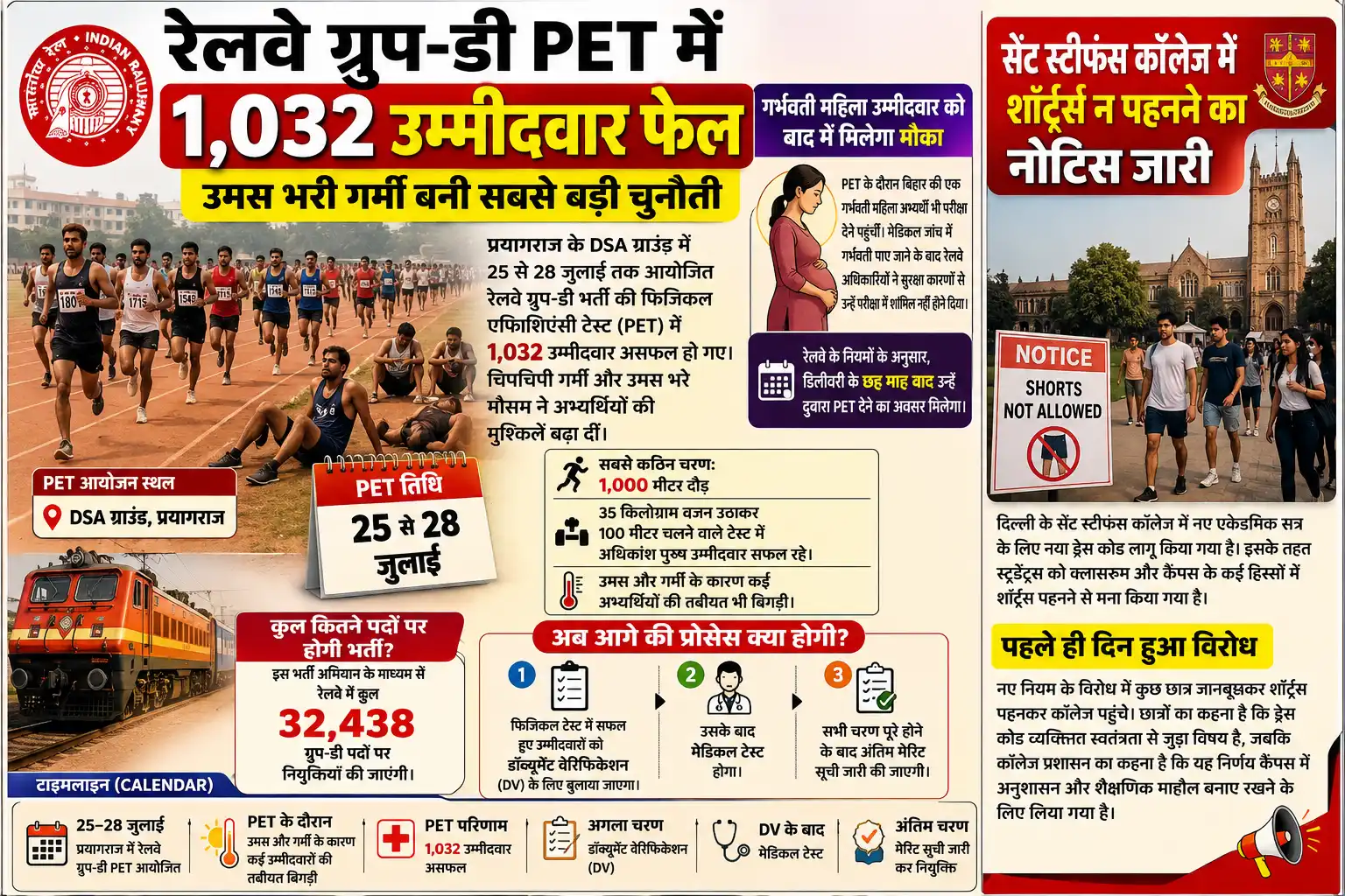 रेलवे ग्रुप डी फिजिकल में 1,032 उम्मीदवार फेल:1000 मीटर की दौड़ सिलेक्शन